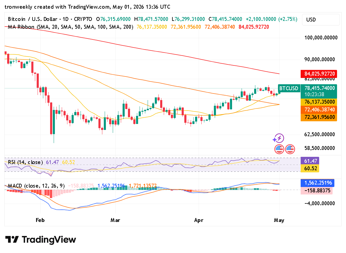 BTC technical analysis chart
