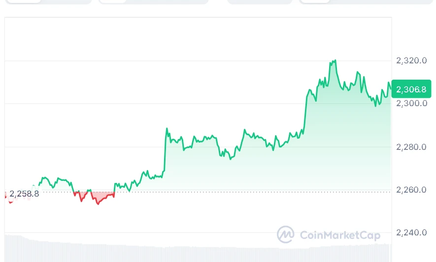 ETH price chart