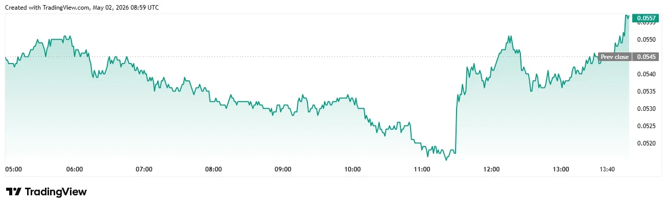 WLFI price chart