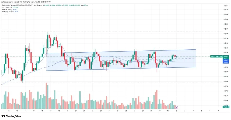 Fartcoin price chart