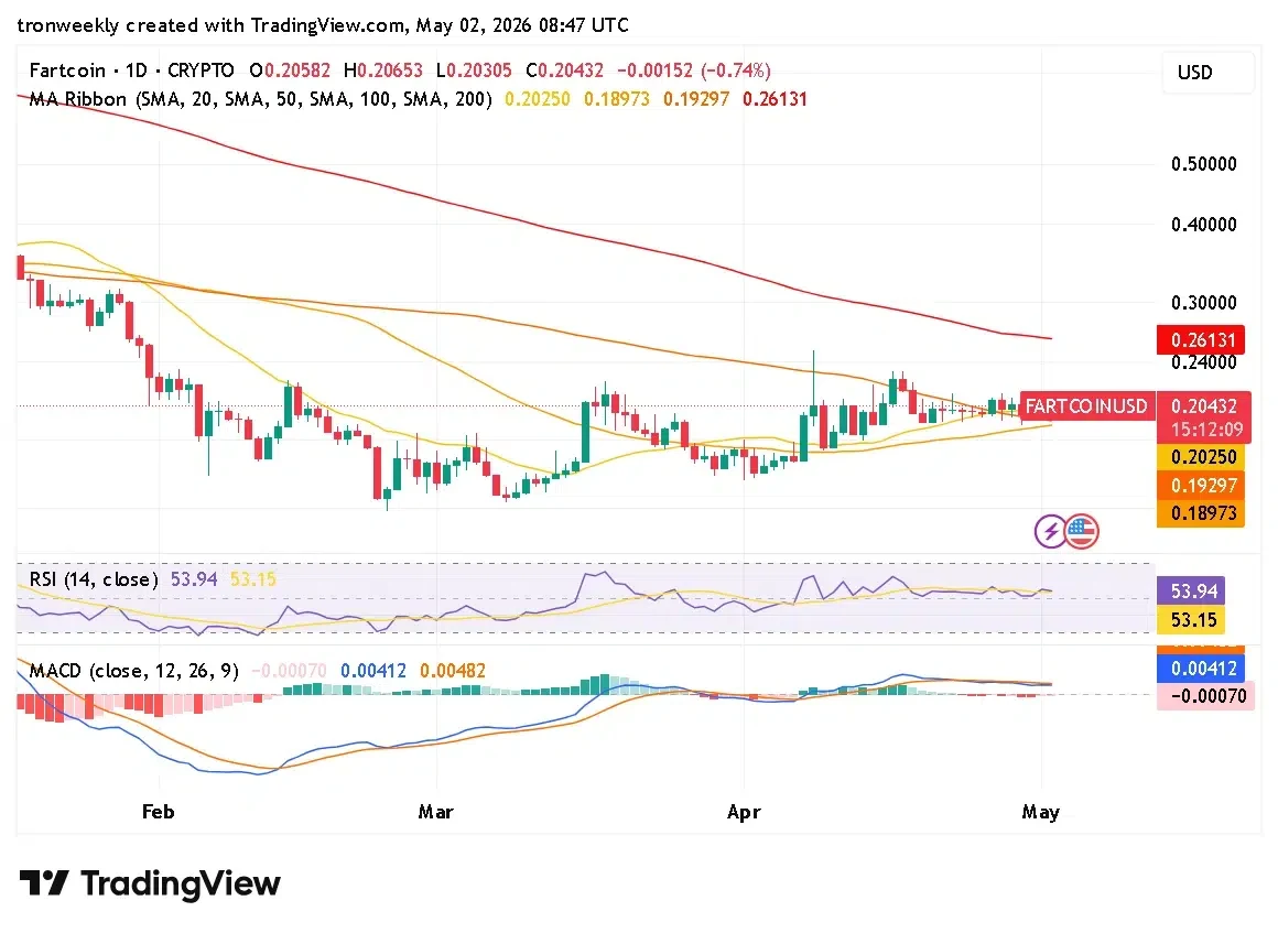 Fartcoin technical indicator chart
