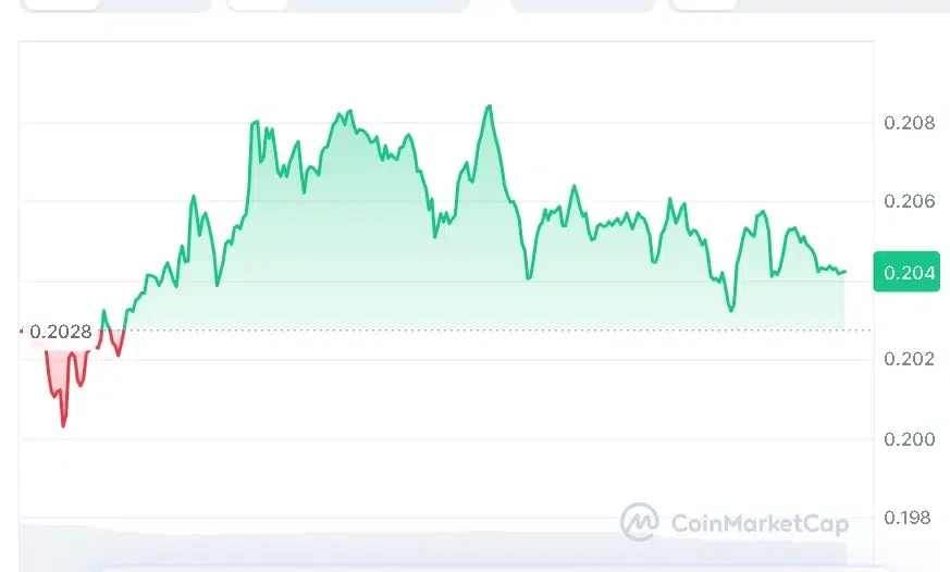 Bitcoin price chart