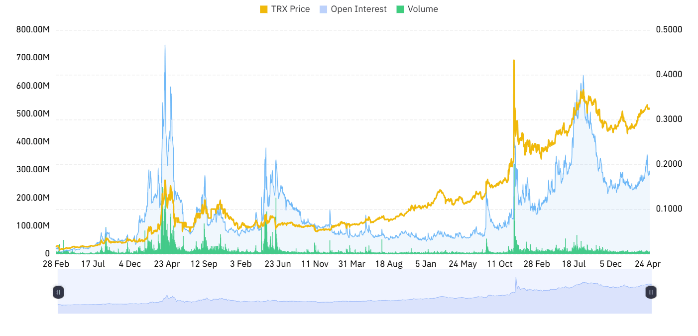 TRX's open interest and volume