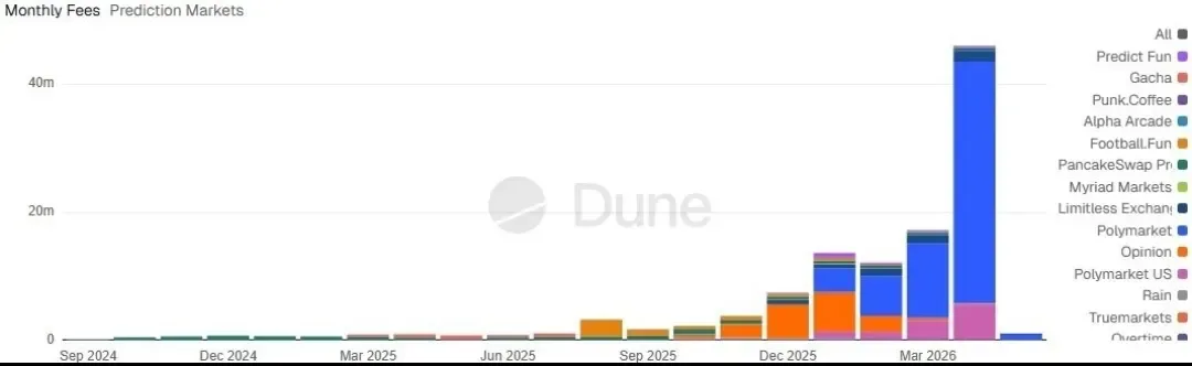 Details of Polymarket's growth over the last year. 

Source: defioasis 