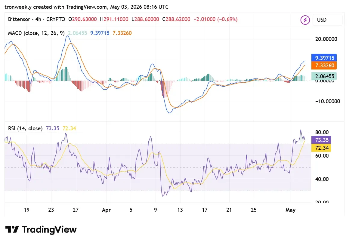 TAO tradingview chart