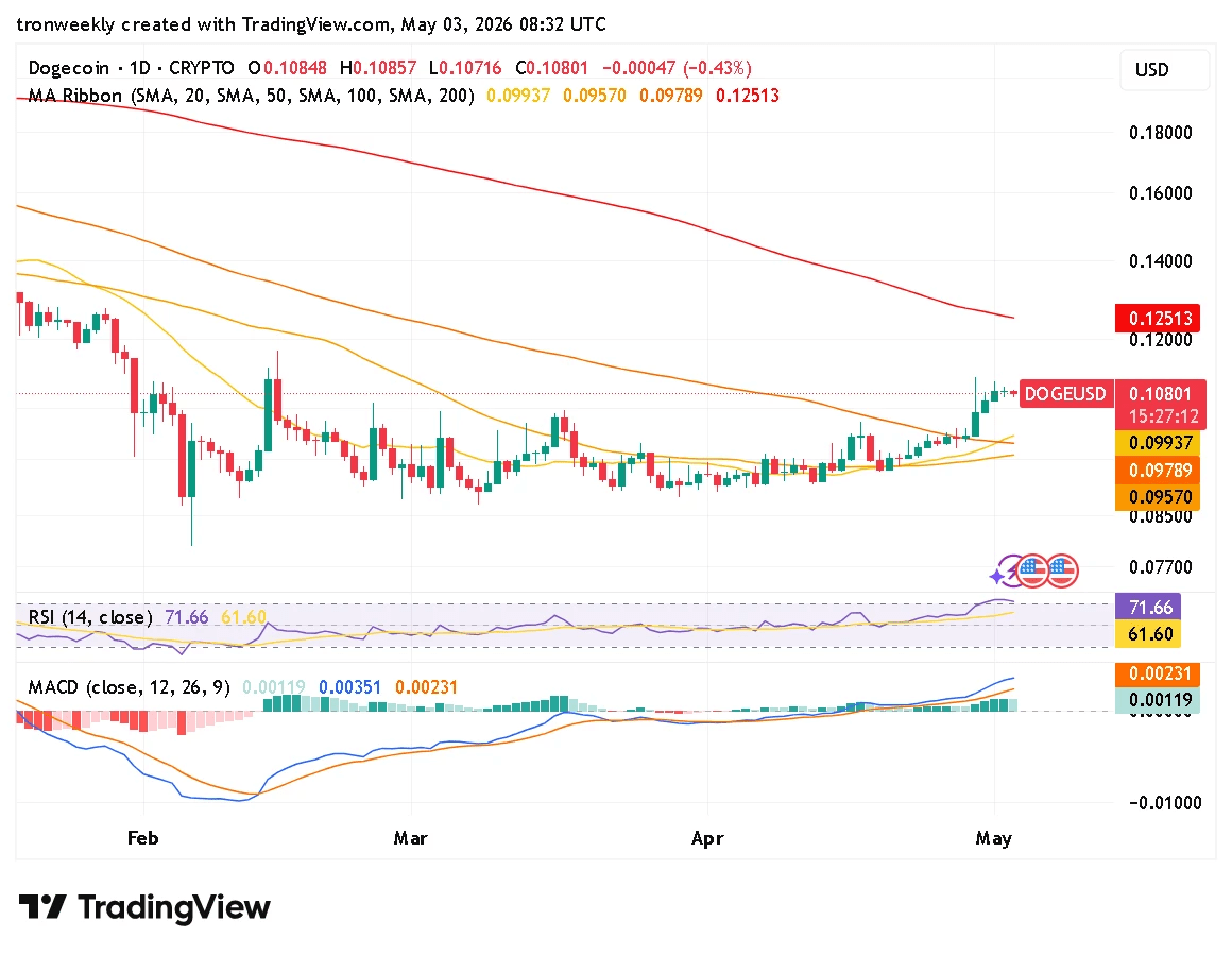 DOGE technical indicator chart
