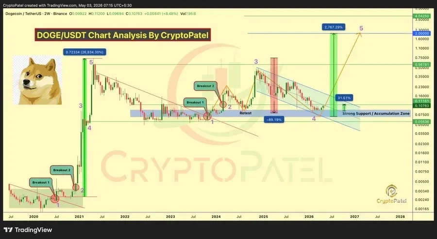 DOGE price chart