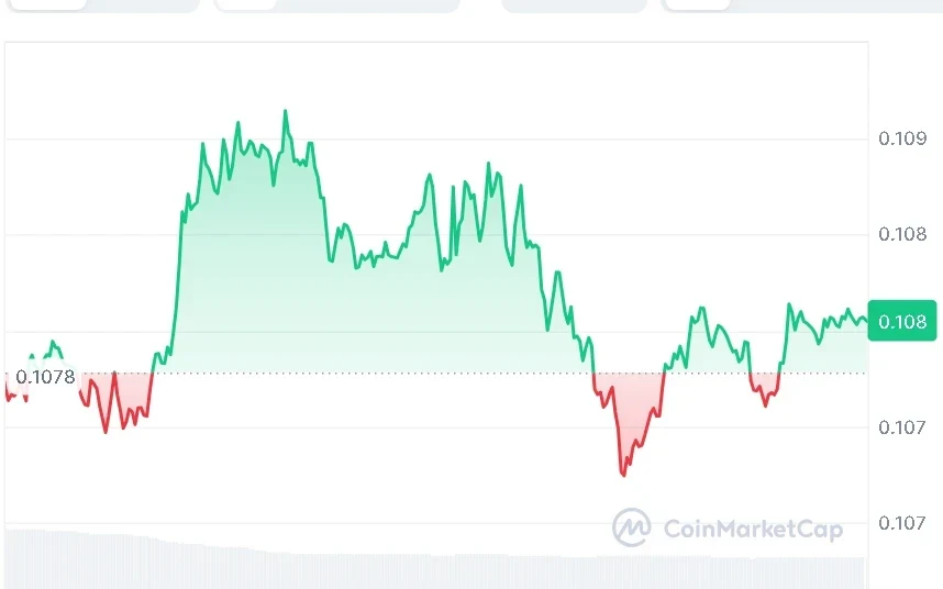 DOGE price chart