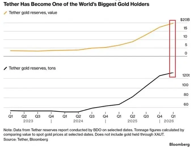 Tether gold reserves