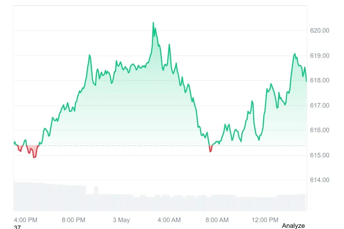 BNB current price