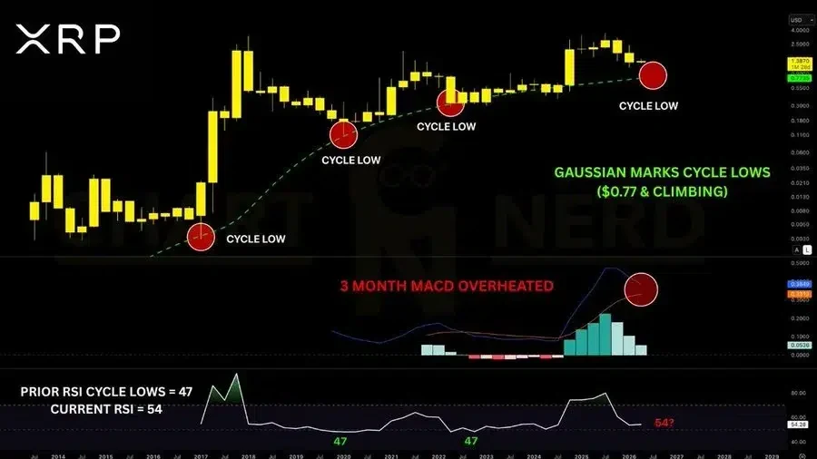 XRP analysis chart