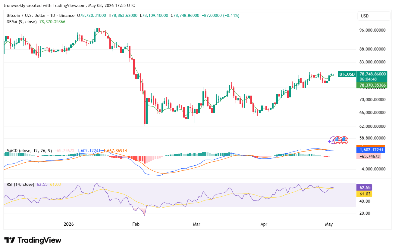 BTC Price chart