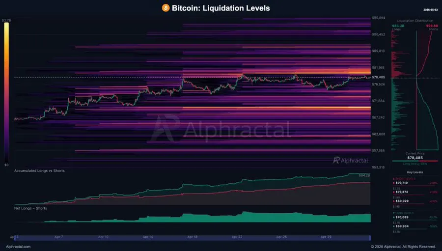 Bitcoin liquidation level