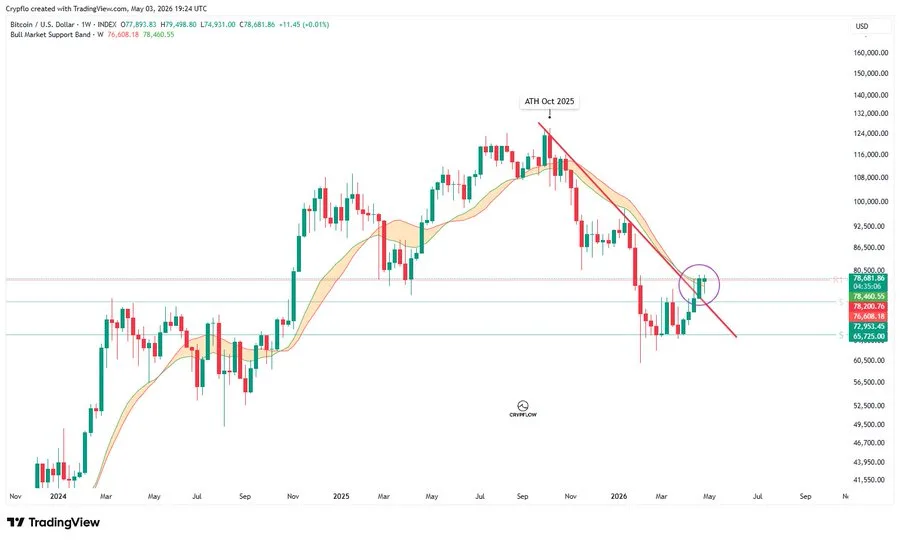 Bitcoin price analysis