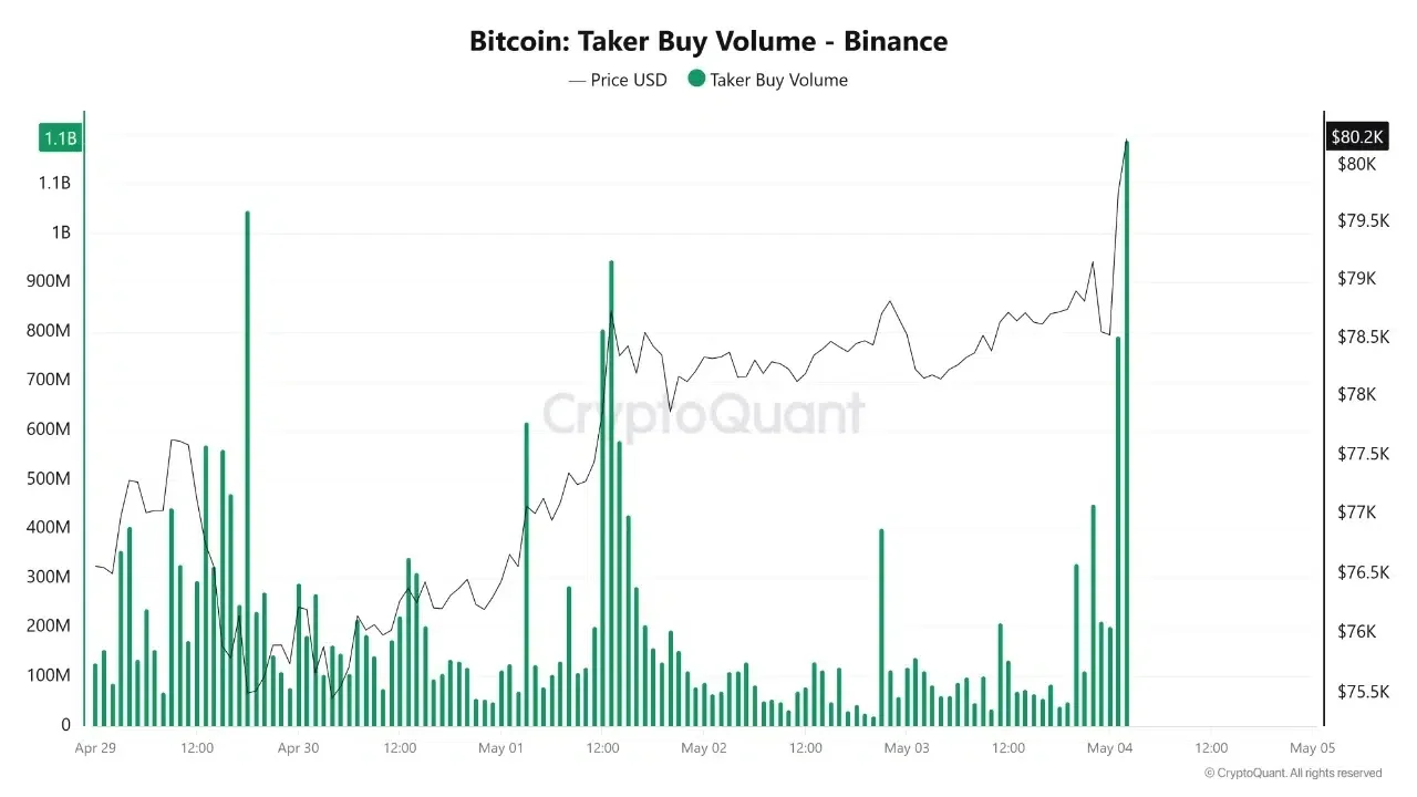 Bitcoin Taker buy volume