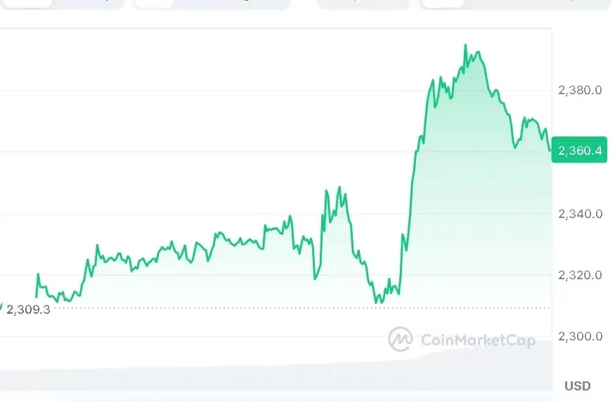 ETH price chart