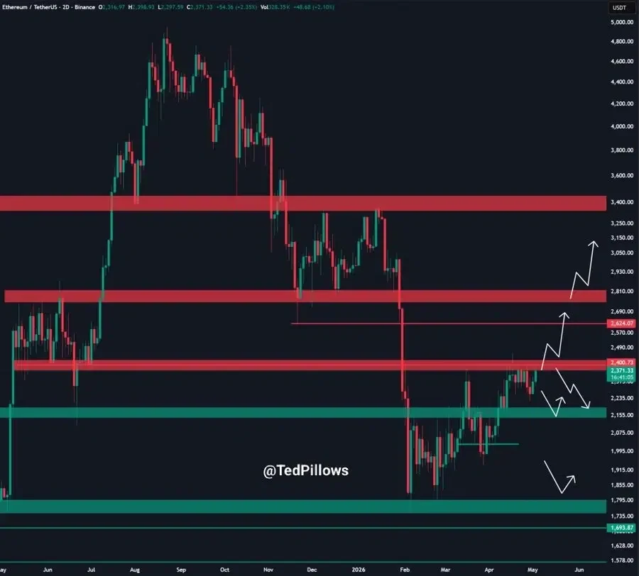 ETH price chart