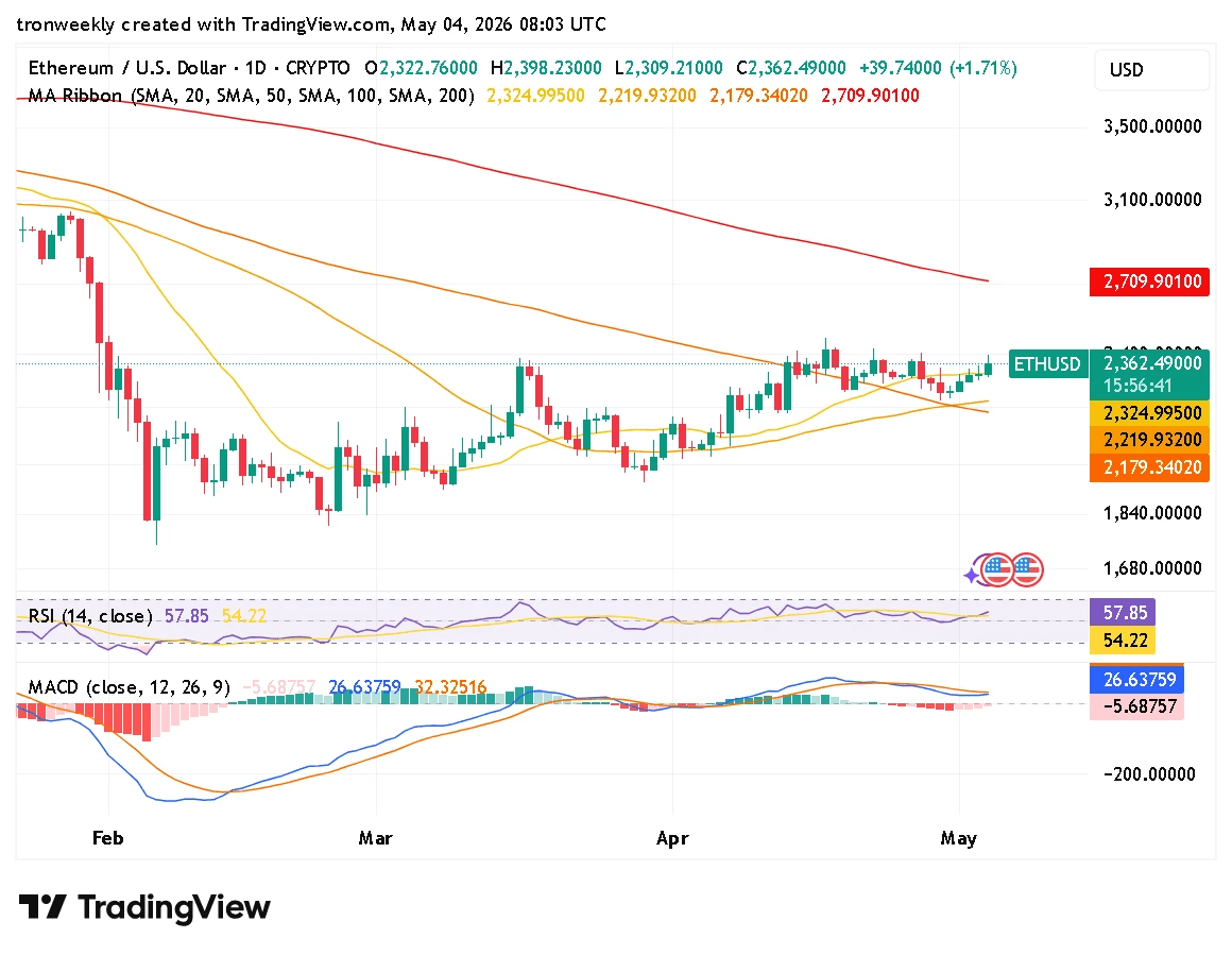 ETH technical indicator chart