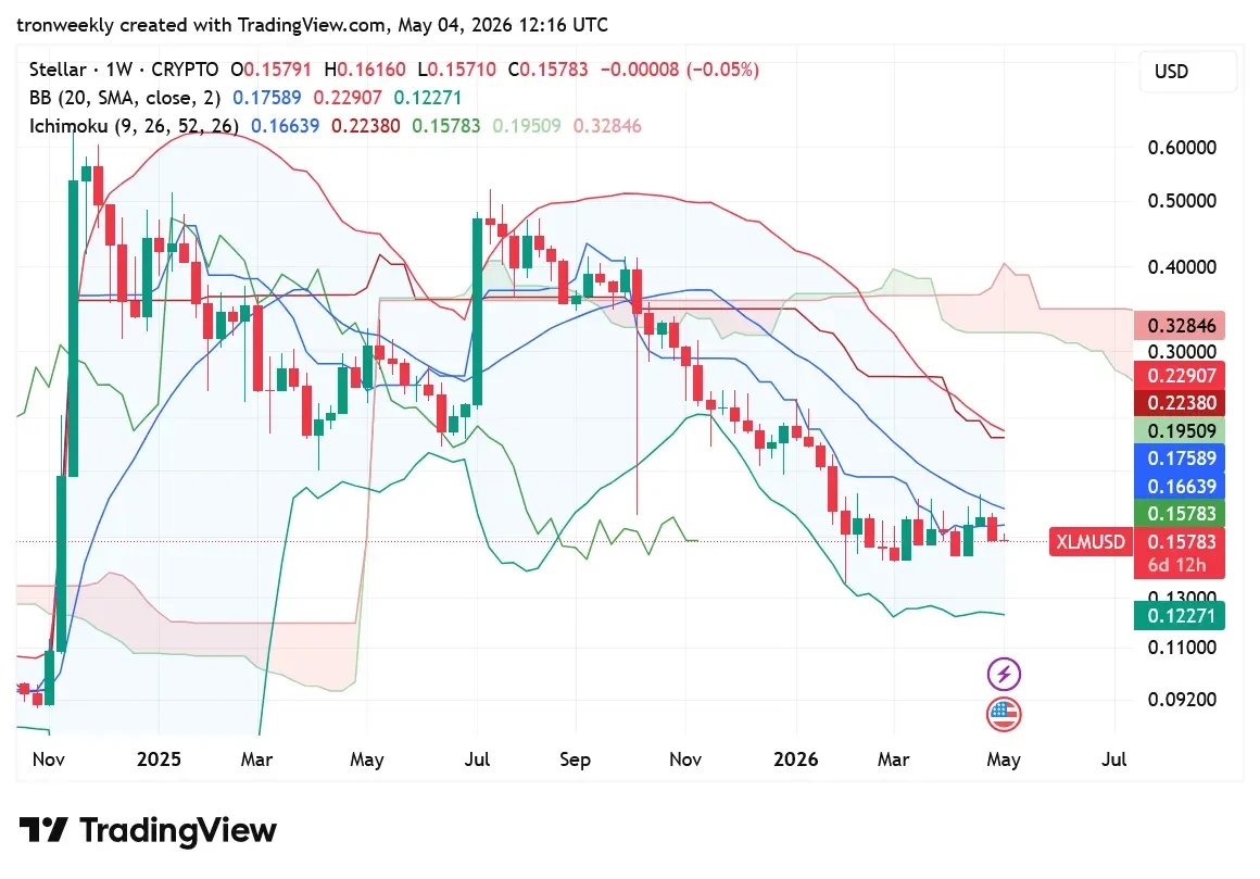XLM price prediction chart