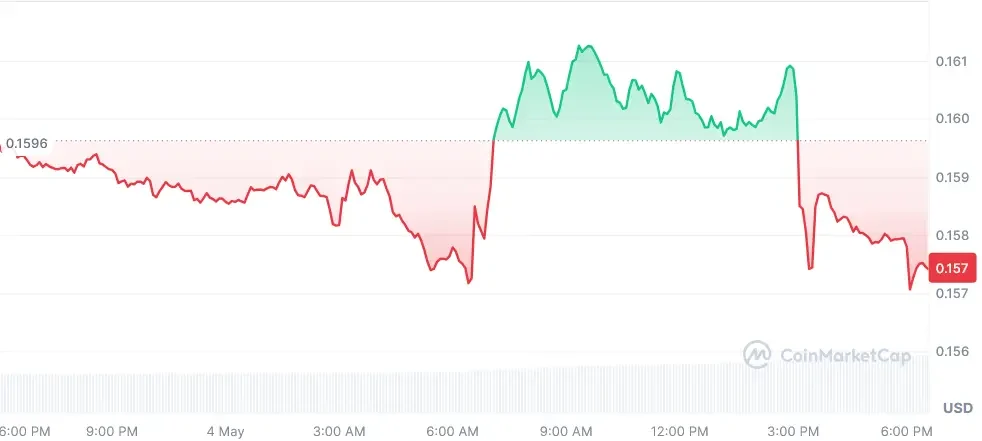 XLM current price chart