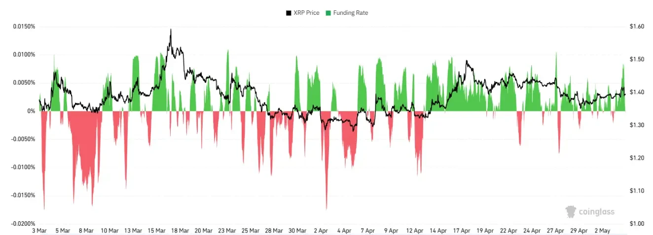 XRP funding rate chart shows positive trend alongside rising XRP price and bullish derivatives sentiment