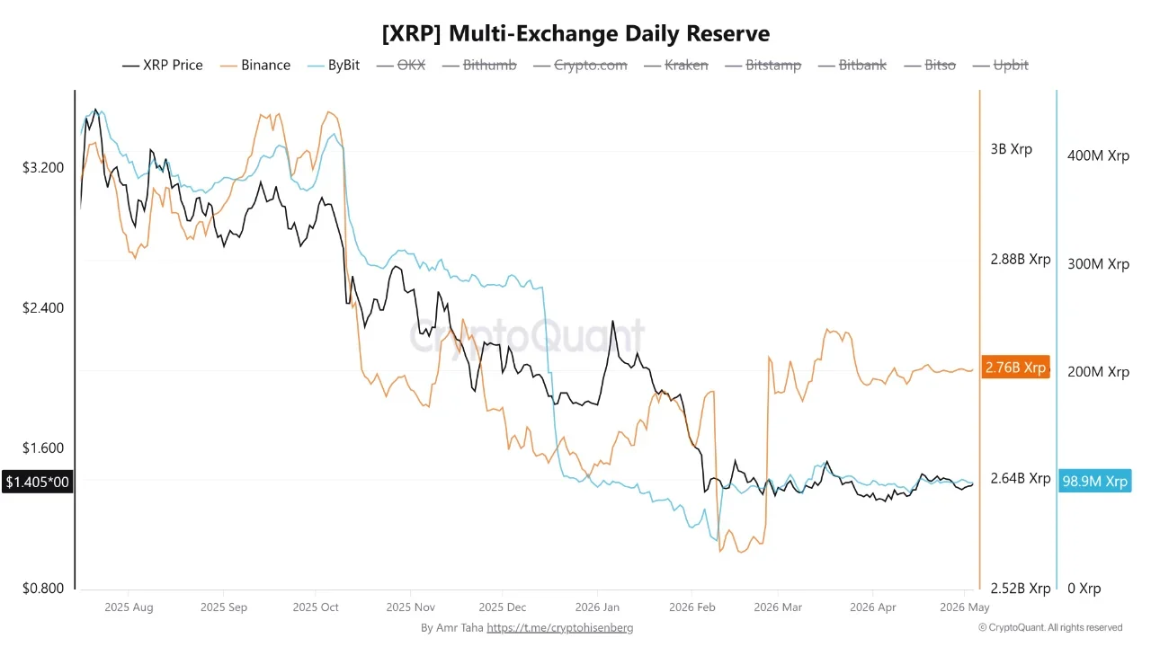 XRP exchange reserves decline on Binance and Bybit as price strengthens and supply tightens