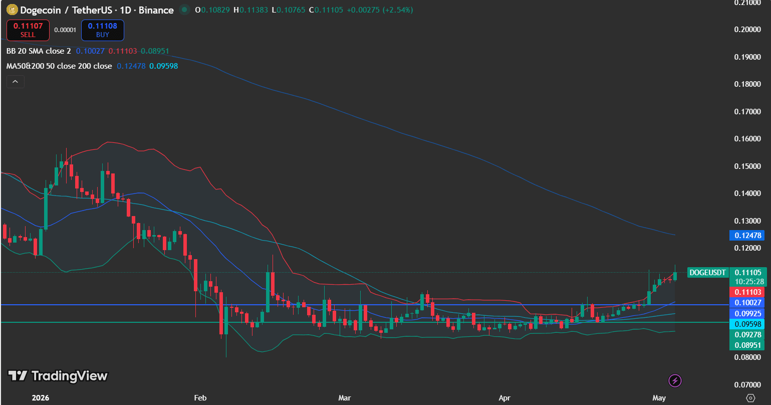 DOGE price analysis