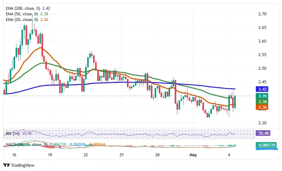 ICP price holds above key EMAs with RSI neutral and MACD showing early bullish crossover signals