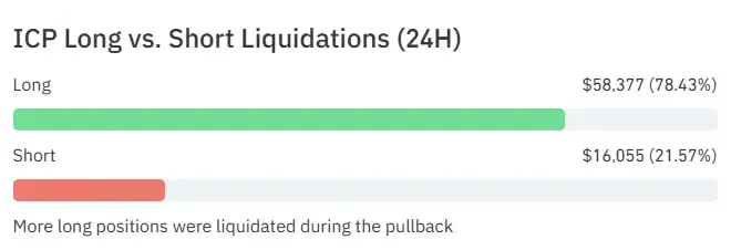 ICP long liquidations dominate as market reset supports potential bullish continuation
