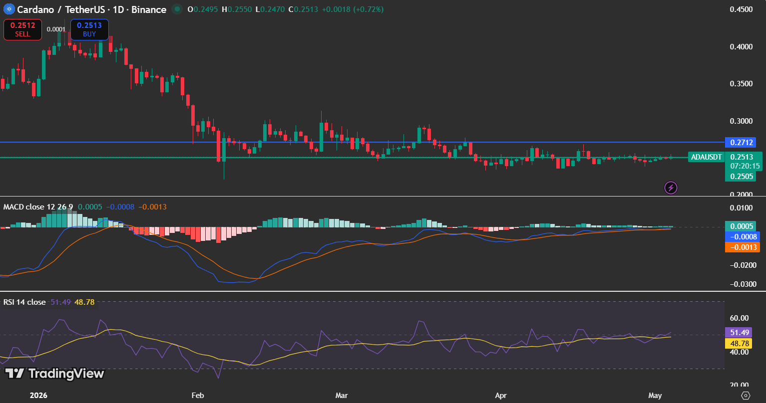 ADA price analysis