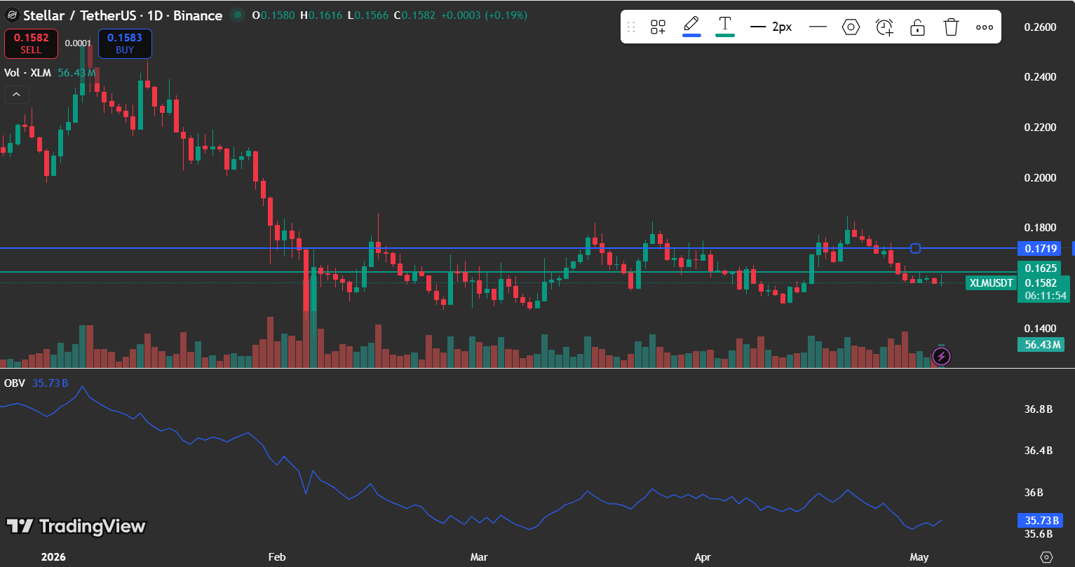 XLM price analysis