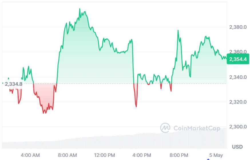 ETH current price