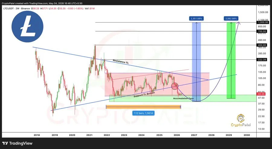 LTC price chart