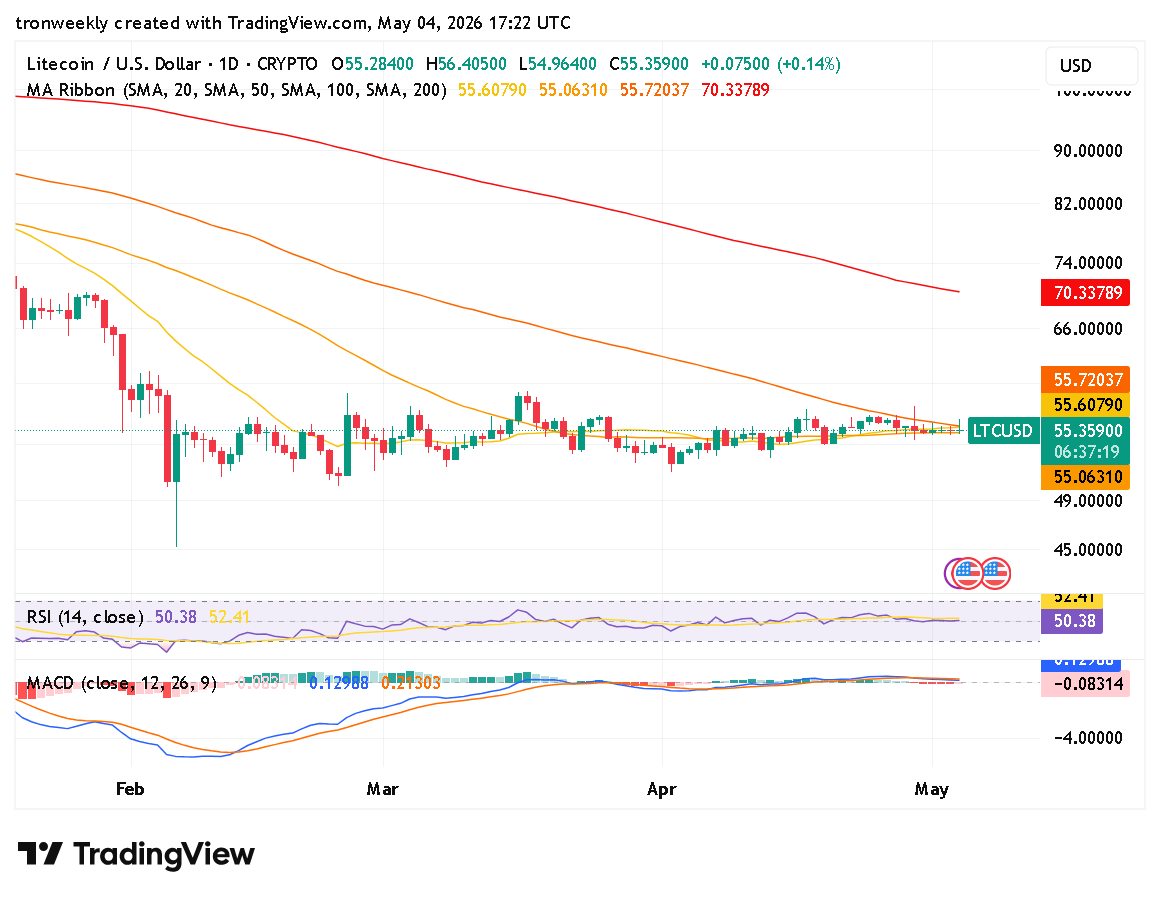 LTC technical indicator chart