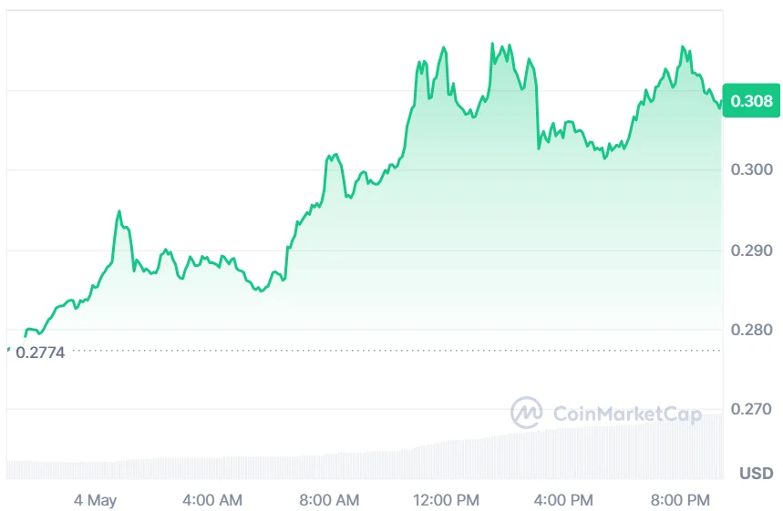 ONDO price chart