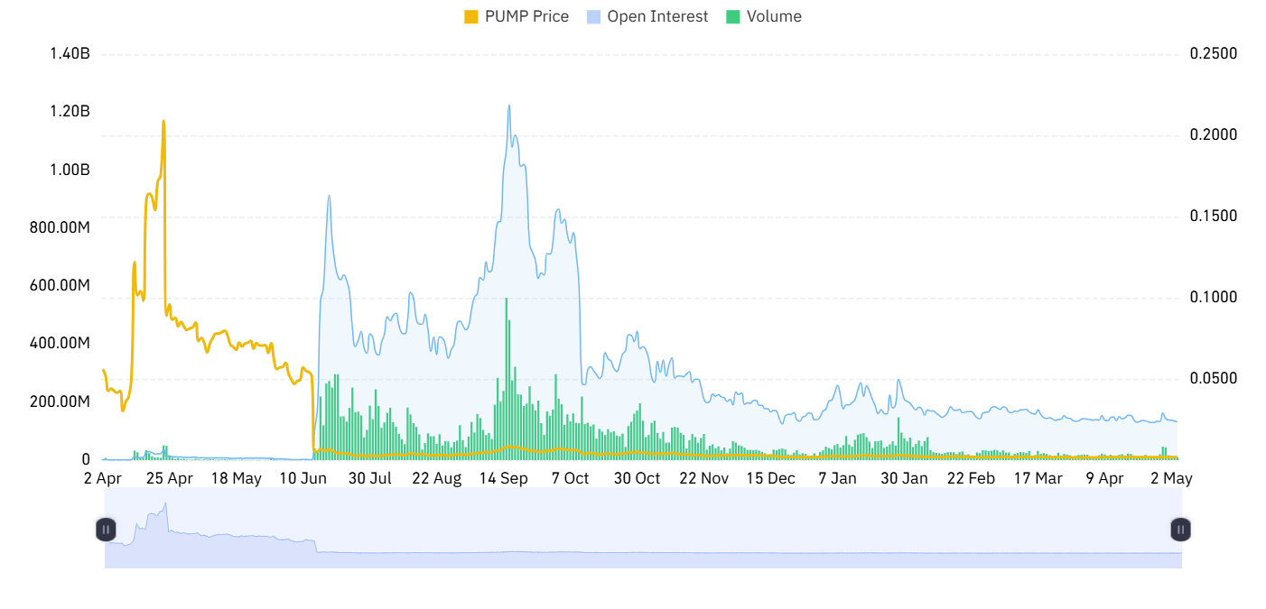 PUMP Derivative Data Points to Improving Outlook