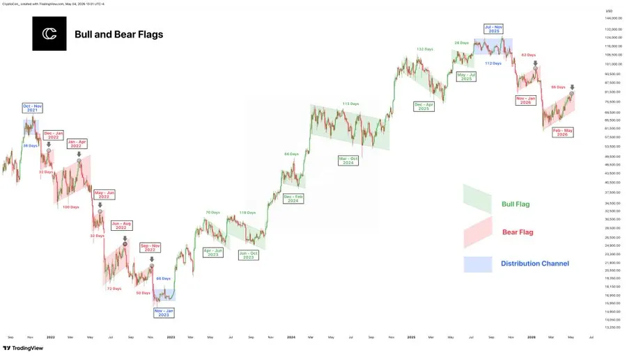 Bitcoin is once again at a critical technical stage