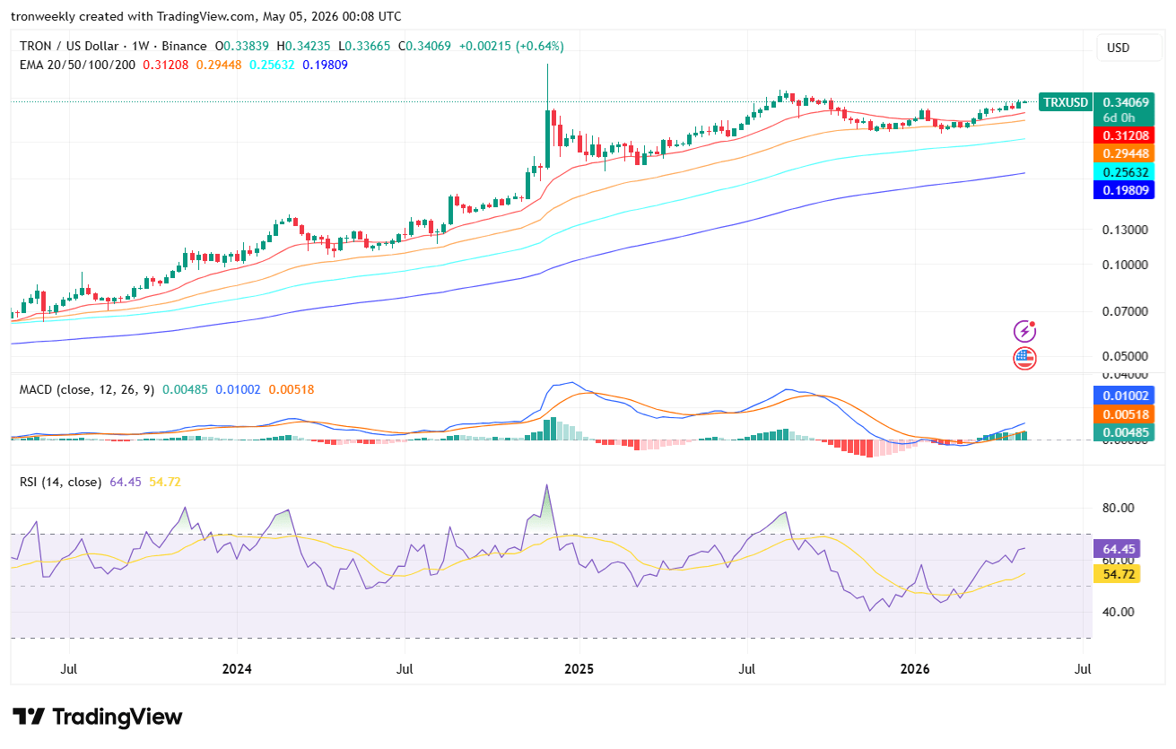 TRX Maintains Strong Uptrend Above Key EMAs