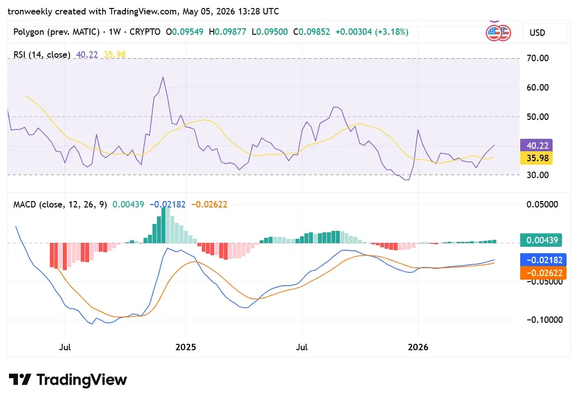 POL TradingView Chart