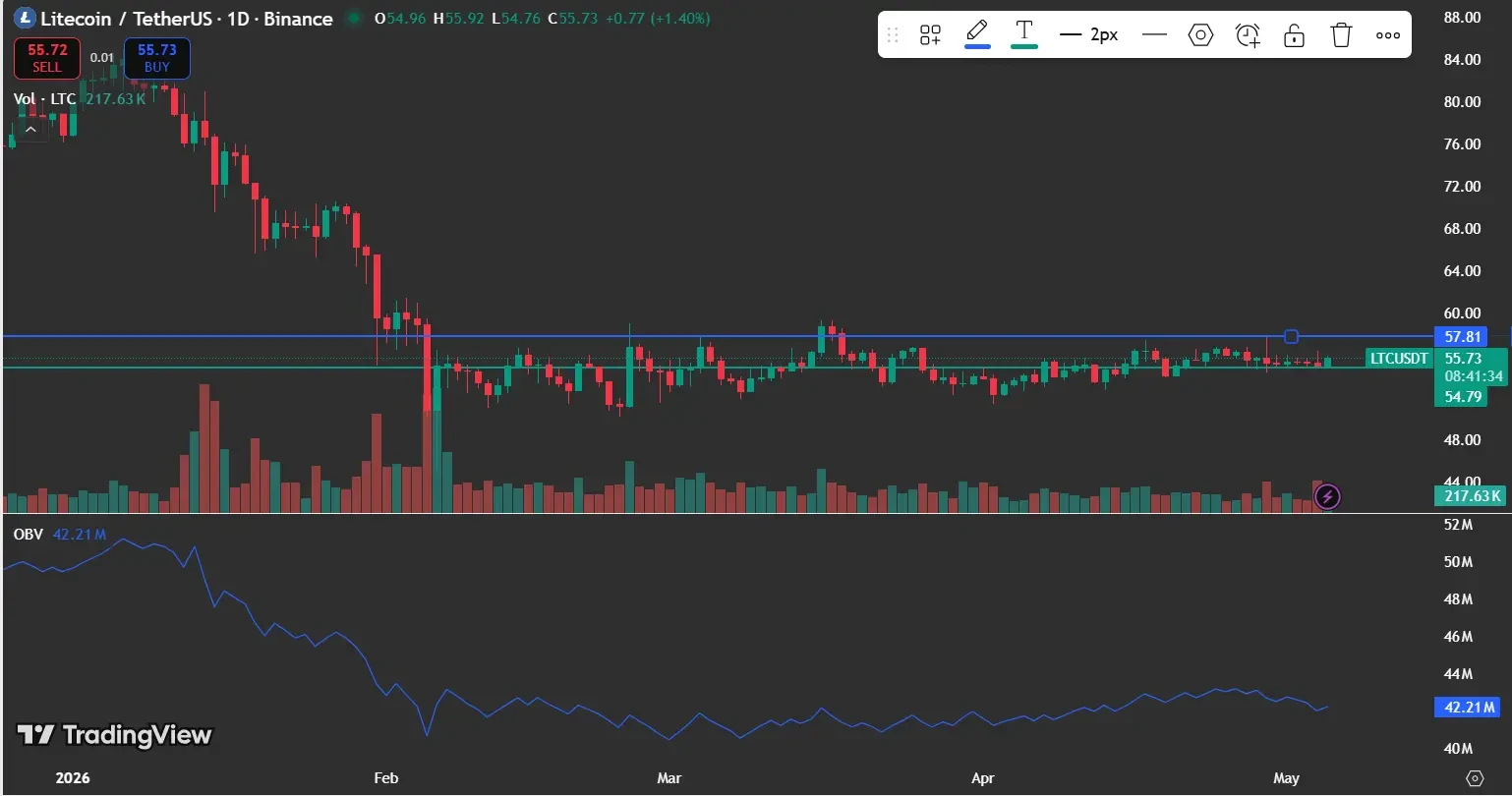LTC price analysis