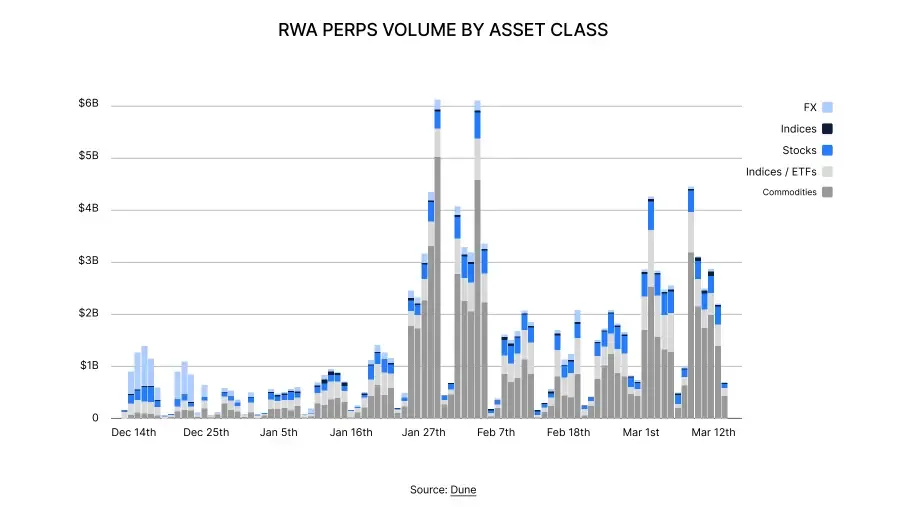 Growth of RWA Perpetual Markets