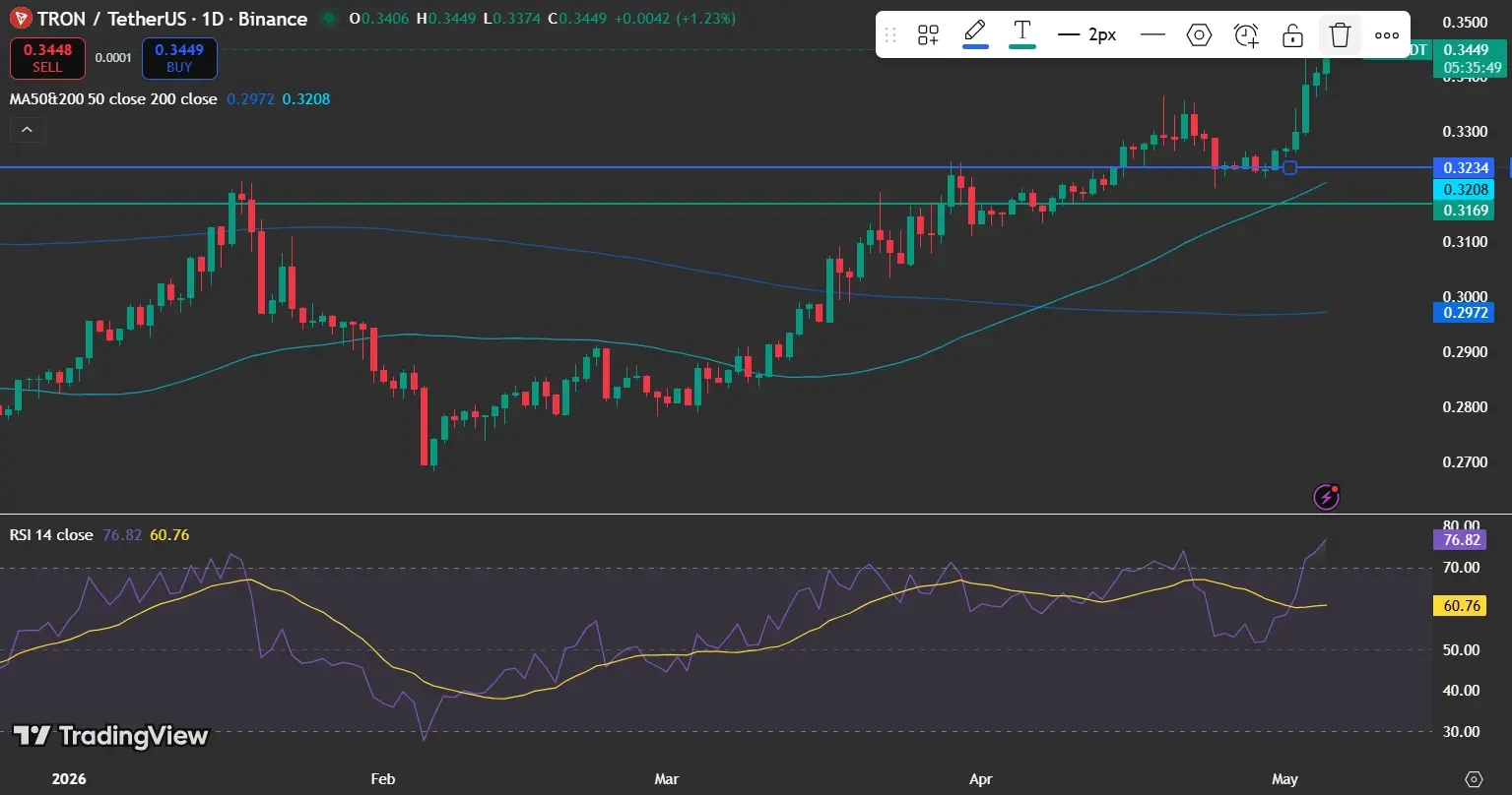 TRX Chart Shows Sustained Structure Above Key Averages