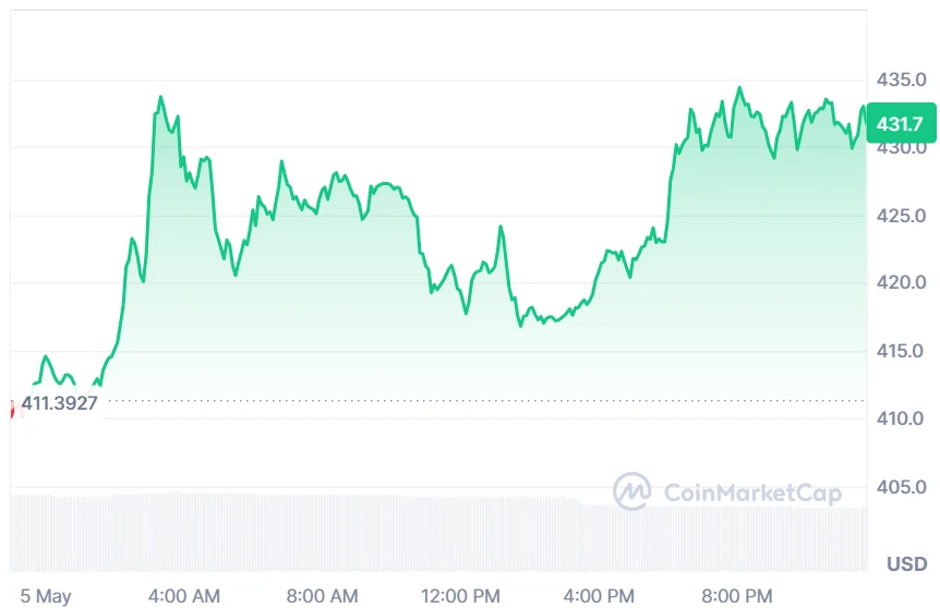ZEC price chart
