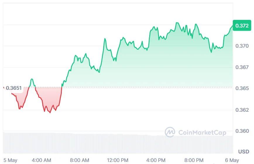 XTZ PRICE Chart