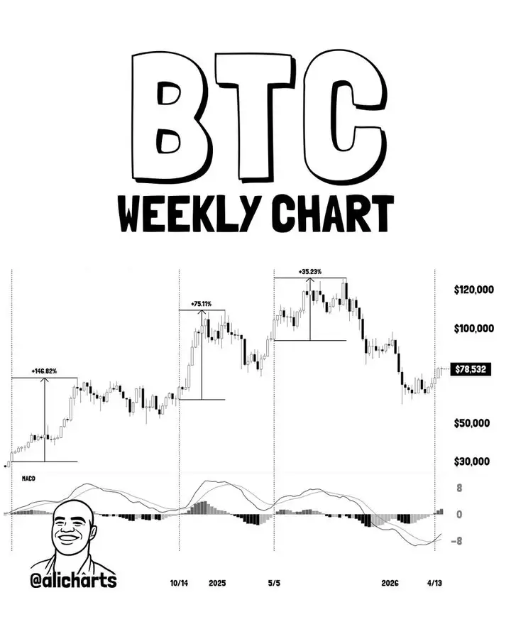 BTC weekly price chart