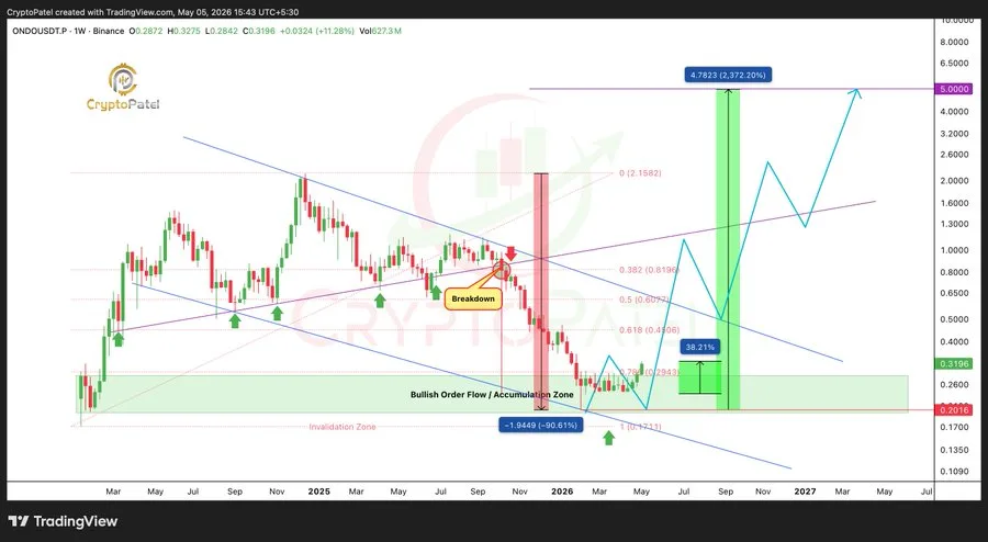 ONDO price chart