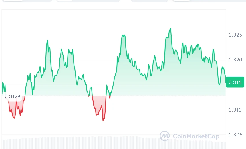 ONDO price chart