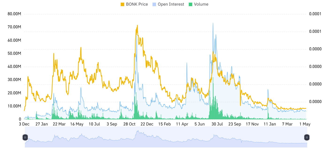 BONK Rising Open Interest Point to Bullish Outlook