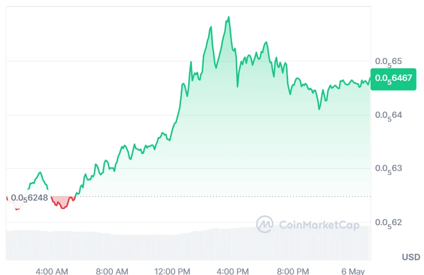 BONK price chart