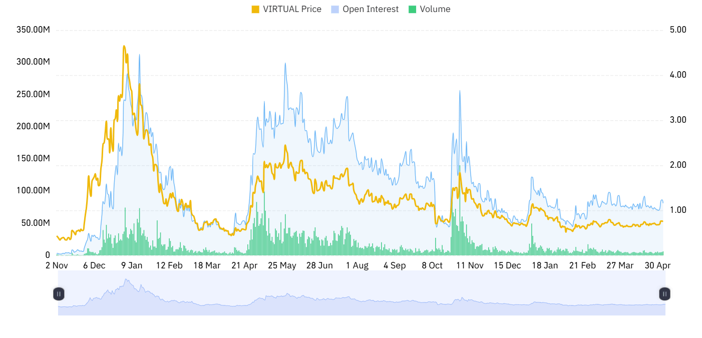 Rising Open Interest and Volume Shows Potential